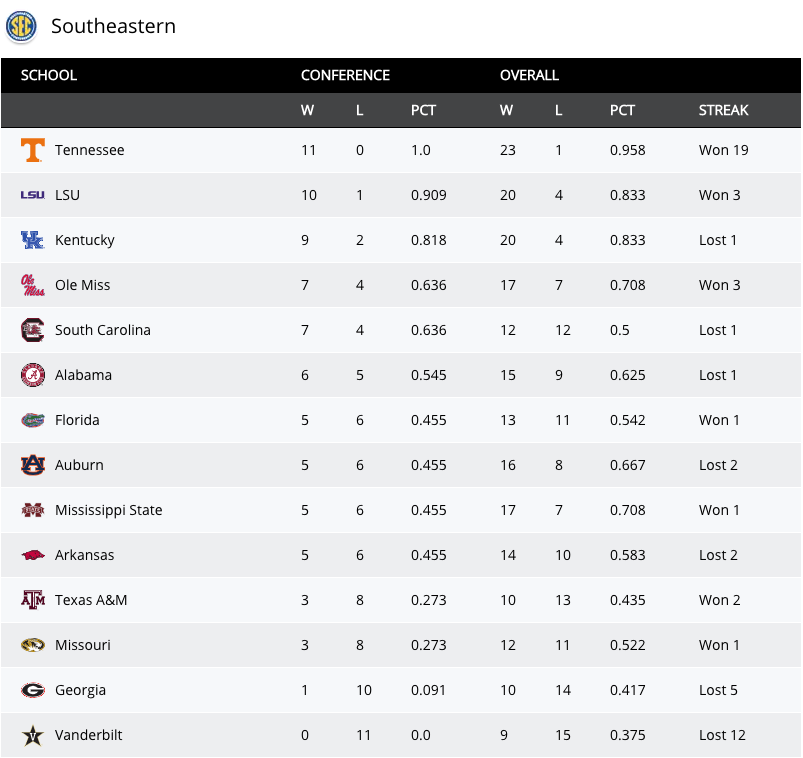 SEC standings on February 14