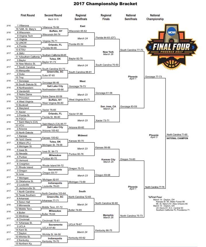 This is the 2017 NCAA tournament bracket.