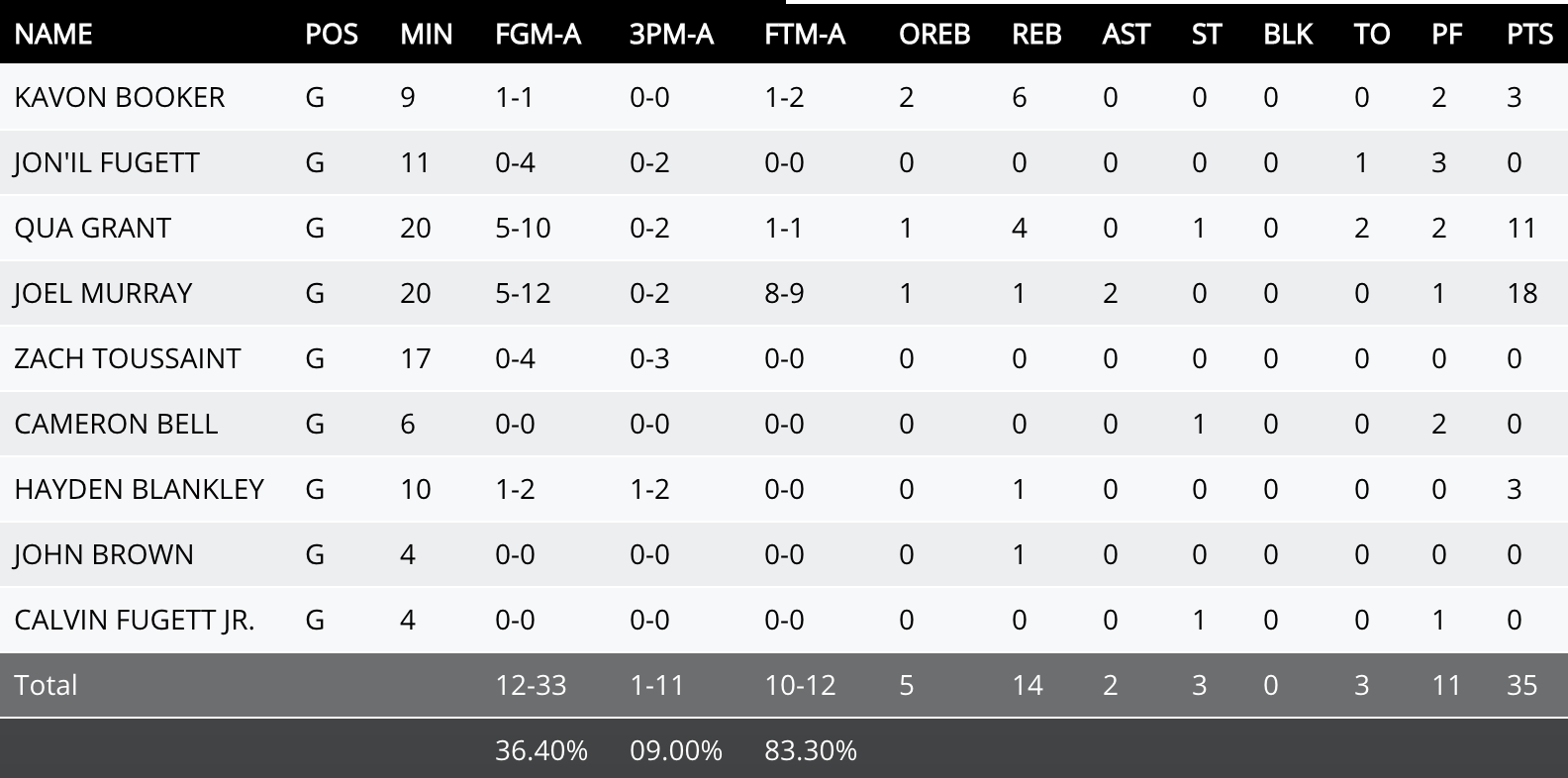 West Texas A&M box score
