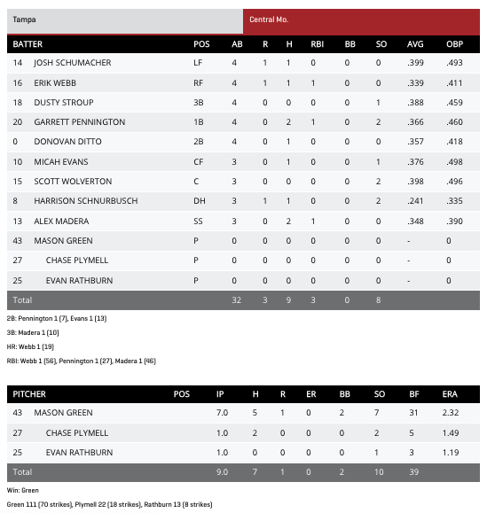 Central Missouri box score.