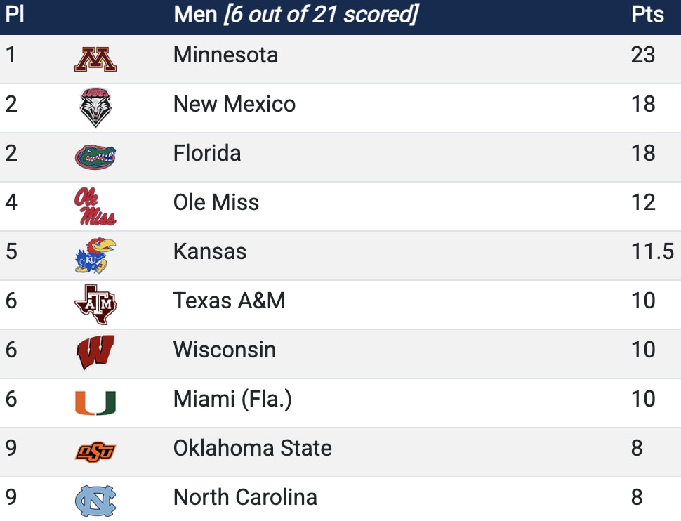 scores