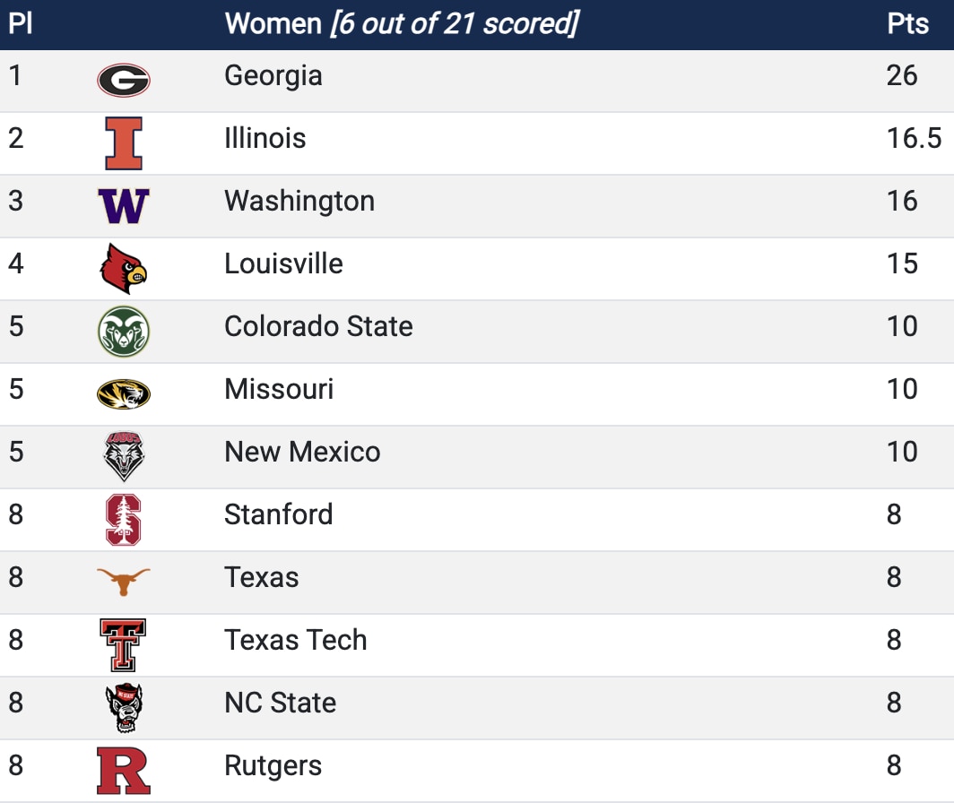 scores