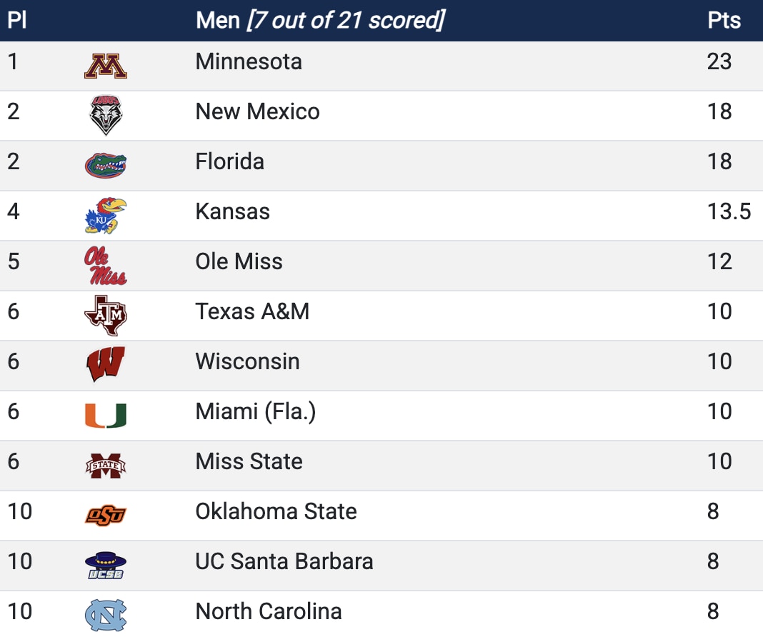 scores